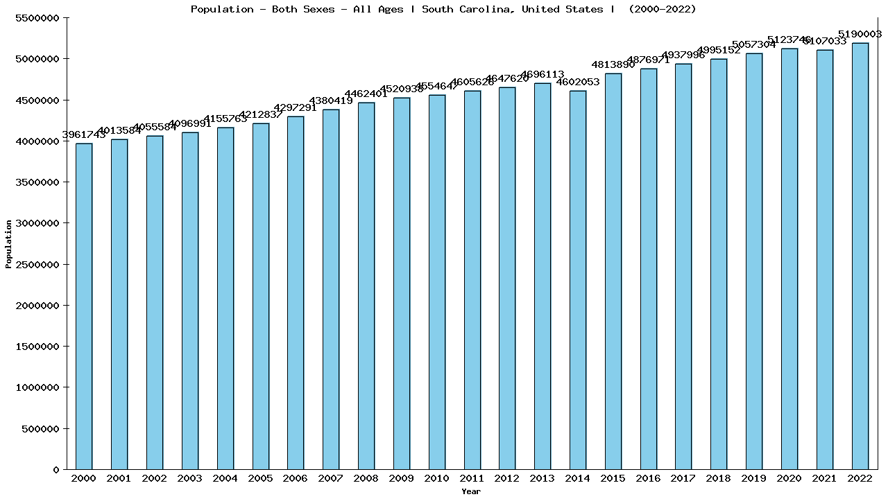 Graph showing Populalation - Both Sexes - Of All Ages - [2000-2022] | South Carolina, United-states